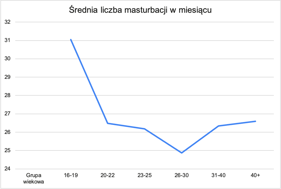 Miesięczna średnia liczba masturbacji u mężczyzn w zależności od wieku